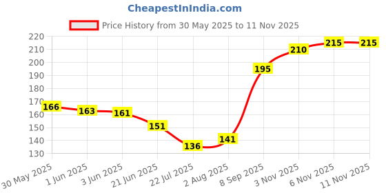 flipkart.com dsp White London Perfume for Women Eau de Parfum-100 ml dsp Price History Graph from 30 May 2025 to 10 Nov 2025