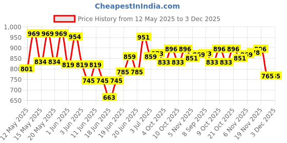 flipkart.com dspka Carrom Board Medium Size 26 Inch Carrom with CrystalCoins,Strikers Powder 25 cm Carrom Board dspka Price History Graph from 12 May 2025 to 3 Dec 2025
