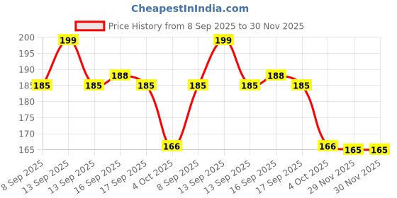 flipkart.com dsq 5 PCS Exercise Resistance Bands, Loop Band, Thera Bands for Men & Women. Resistance Band dsq Price History Graph from 8 Sep 2025 to 29 Nov 2025