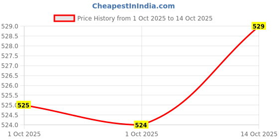 flipkart.com dsq Coffee griender 2 Cups Coffee Maker dsq Price History Graph from 1 Oct 2025 to 14 Oct 2025