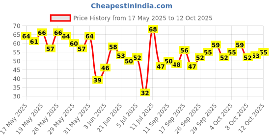 flipkart.com dsr 12 Color/Set Light Clay Air Dry Polymer Plasticine Modelling Clay Super Light dsr Price History Graph from 17 May 2025 to 12 Oct 2025