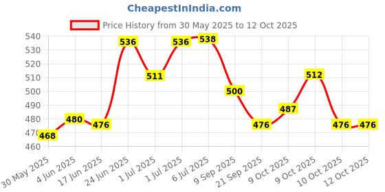 flipkart.com dsr 14/15CM BJD Doll 13 Moveable Jointed 15cm Dolls (Pack of 2)Multi Color dsr Price History Graph from 30 May 2025 to 12 Oct 2025