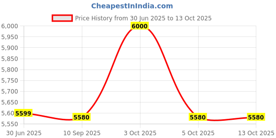 flipkart.com dsr 162-Jazz High Back Ergonomic Office Chair, Adjustable Height, Comfortable Chair Mesh Office Adjustable Arm Chair dsr Price History Graph from 30 Jun 2025 to 13 Oct 2025