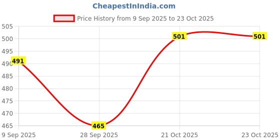 flipkart.com dsr 30Cm 1Ps of Girls Look Durable Fashion Princess Doll Hand & Legs Movable Doll Toy for Kids-(Color:Multi Color- 30Cm) dsr Price History Graph from 9 Sep 2025 to 23 Oct 2025