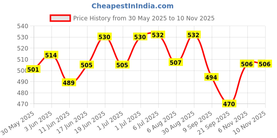 flipkart.com dsr 30Cm 1Ps of Girls Look Durable Fashion Princess Doll Hand & Legs Movable Doll Toy for Kids-(Color:Multicolor - 30Cm) dsr Price History Graph from 30 May 2025 to 9 Nov 2025
