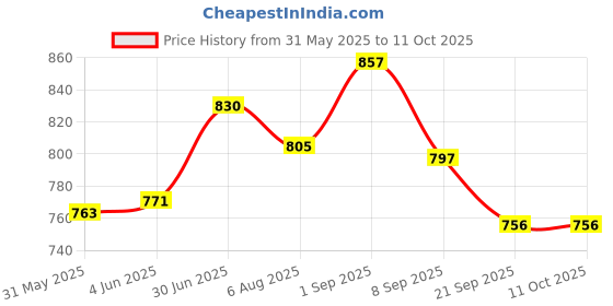 flipkart.com dsr 35Cm-Mother and 20Cm-Daughter Doll (Pack of 2)(Multicolour) dsr Price History Graph from 31 May 2025 to 11 Oct 2025