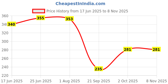 flipkart.com dsrart Dsr Art ayatul kursi Self adhesive painting Ink 18 inch x 24 inch Painting dsrart Price History Graph from 17 Jun 2025 to 7 Nov 2025