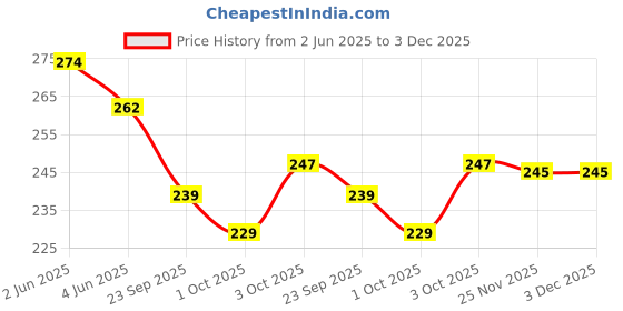 flipkart.com dsrart Dsr Art mashallah painting Desing Without Frame Ink 18 inch x 24 inch Painting dsrart Price History Graph from 2 Jun 2025 to 2 Dec 2025