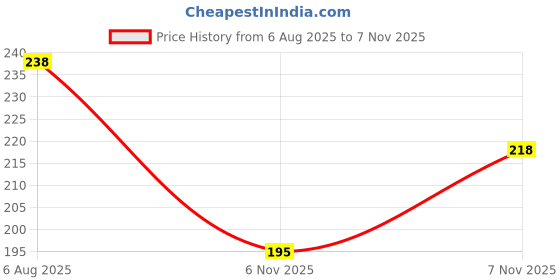 flipkart.com DSR Hand fan yellow colour HAND FAN YELLOW 555 USB Fan Price History Graph from 6 Aug 2025 to 6 Nov 2025