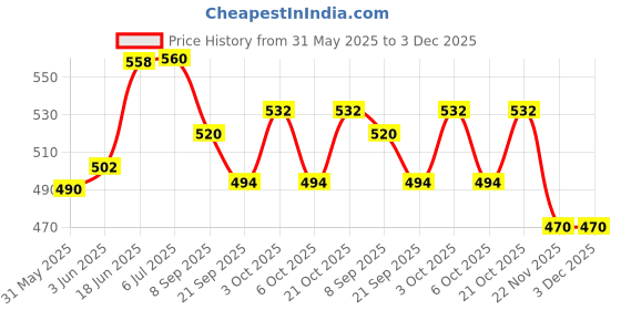 flipkart.com dsr Mermaid Doll 20-24CM Joints Movable Fashion Doll (Pack of 2)Multi Color dsr Price History Graph from 31 May 2025 to 2 Dec 2025