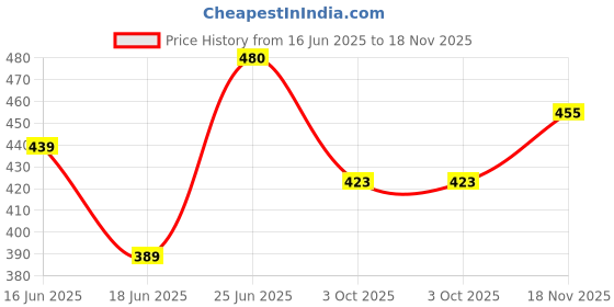 flipkart.com dsr Plushona Mahatma Gandhi 10" Inch Plush Toy-25CM- 25 cm dsr Price History Graph from 16 Jun 2025 to 18 Nov 2025