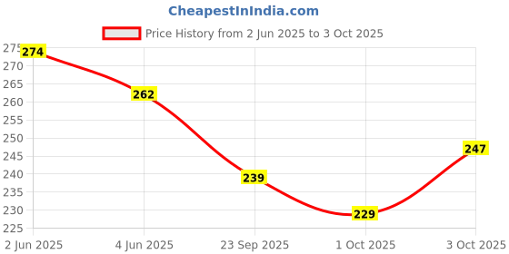 flipkart.com dsrart Dsr Art mashallah painting Desing Without Frame Ink 18 inch x 24 inch Painting dsrart Price History Graph from 2 Jun 2025 to 3 Oct 2025
