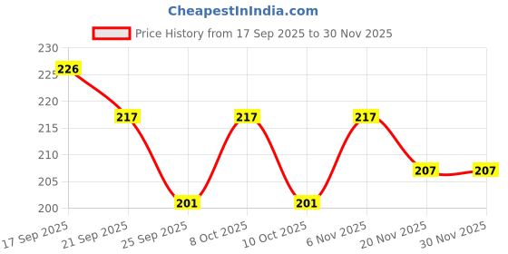 flipkart.com dsrart KGN Ajmer khwaja garib nawaz painting no frame Self Adhesive print Rolled Ink 20 inch x 30 inch Painting dsrart Price History Graph from 17 Sep 2025 to 30 Nov 2025