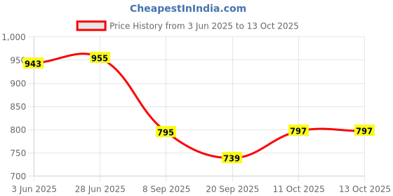 flipkart.com dsrpc 5 L Glass Table Top Manual Water Dispenser dsrpc Price History Graph from 3 Jun 2025 to 13 Oct 2025