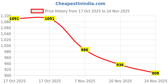 flipkart.com dsrpc Crystal Fancy Design Glass Carafe & Pitcher Jug Glass Lemon Sets Jug Glass Set dsrpc Price History Graph from 17 Oct 2025 to 24 Nov 2025
