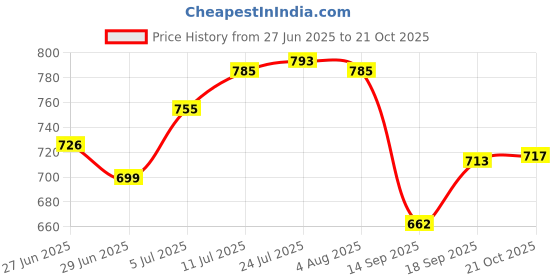 flipkart.com dsrpc Fruit Basket with Lid Net Cover Steel Big Size for Dinning Kitchen Home. Stainless Steel Fruit & Vegetable Basket dsrpc Price History Graph from 27 Jun 2025 to 21 Oct 2025