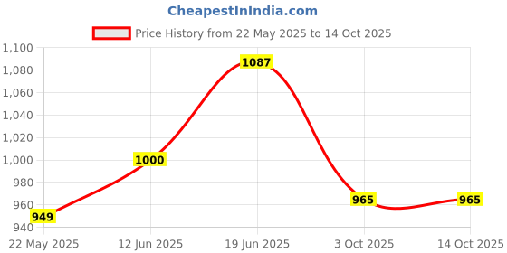 flipkart.com dsrpc Italian Premium 6 Pieces and 1 Water Juice Set Combo Jug Glass Set dsrpc Price History Graph from 22 May 2025 to 14 Oct 2025