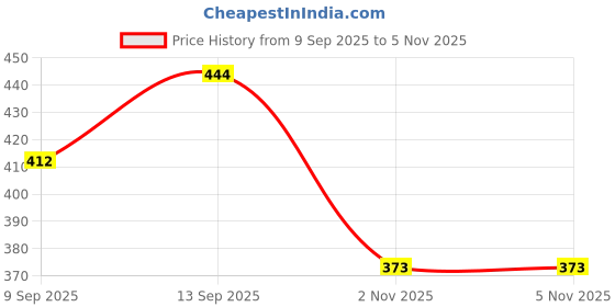 flipkart.com dsrpc Pack of 6 Glass green tea and coffee dsrpc Price History Graph from 9 Sep 2025 to 4 Nov 2025