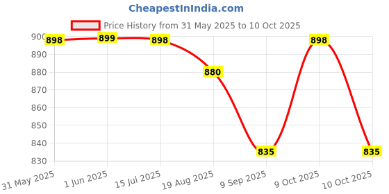 flipkart.com dsrpc TRANSPARENT WATER AND JUICE GLASSES WATER GLASS AND JUG SET FOR DINNING TABLE Jug Glass Set dsrpc Price History Graph from 31 May 2025 to 9 Oct 2025