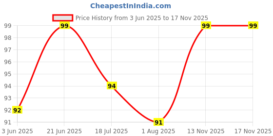 flipkart.com dss Best Quality Cycle Tyre Light LED Wheel Reflectors LED Wheel Reflectors dss Price History Graph from 3 Jun 2025 to 15 Nov 2025