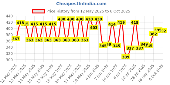 flipkart.com dss Best Quality Hand Stitched Synthetic Volleyball - Size: 4 dss Price History Graph from 12 May 2025 to 6 Oct 2025
