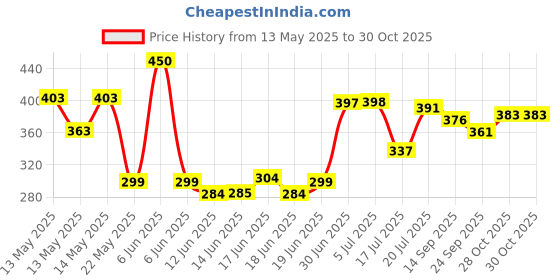 flipkart.com dss Best Quality Hand Stitched With Inflating Needle Volleyball - Size: 4 dss Price History Graph from 13 May 2025 to 28 Oct 2025