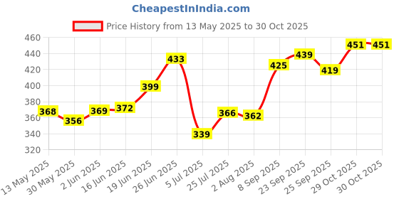 flipkart.com dss BEST QUALITY VOLLEY WITH PUMP Volleyball - Size: 5 dss Price History Graph from 13 May 2025 to 30 Oct 2025