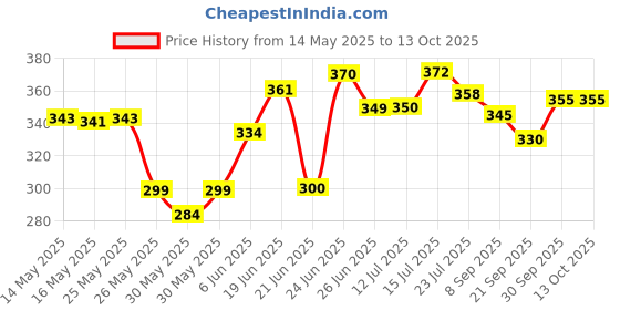 flipkart.com dss Classic Best Quality Hand Stitched Synthetic Volleyball - Size: 4 dss Price History Graph from 14 May 2025 to 13 Oct 2025