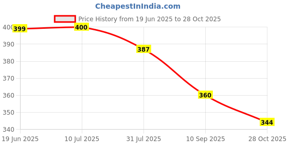 flipkart.com dss Classic Best Quality Hand Stitched Volleyball - Size: 4 dss Price History Graph from 19 Jun 2025 to 28 Oct 2025