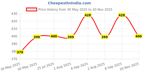 flipkart.com dss CLASSIC PREMIUM QUALITY HAND STITCHED SUPER SOFT VOLLEYBALL WITH PUMP Volleyball - Size: 4 dss Price History Graph from 30 May 2025 to 20 Nov 2025