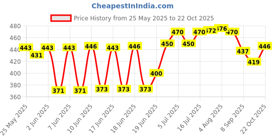 flipkart.com dss CLASSIC SUPER SOFT VOLLEYBALL WITH PUMP Volleyball - Size: 4 dss Price History Graph from 25 May 2025 to 22 Oct 2025