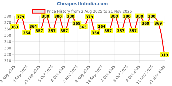 flipkart.com dss creation Rechargeable Dancing Talking Cactus Toys for Baby , 120 Songs for Baby dss creation Price History Graph from 2 Aug 2025 to 21 Nov 2025