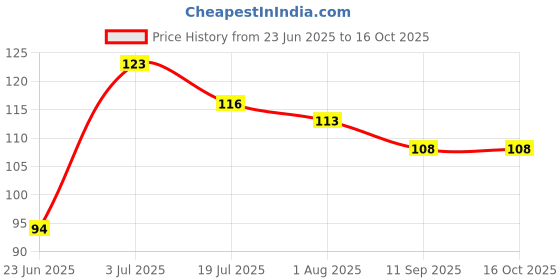 flipkart.com dss Cycle Valve Light Wheel Valve Cap Cycle Tyre Light LED Wheel Reflectors LED Wheel Reflectors dss Price History Graph from 23 Jun 2025 to 15 Oct 2025