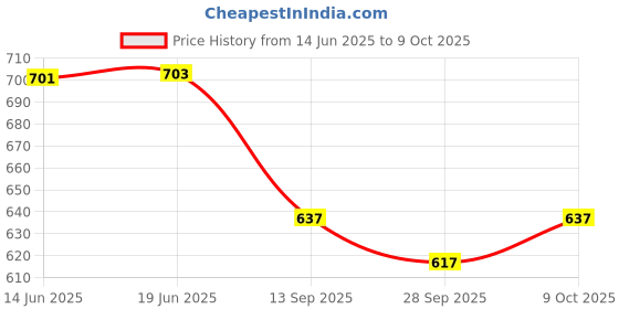 flipkart.com dss fashion Women Printed Cotton Rayon Anarkali Kurta dss fashion Price History Graph from 14 Jun 2025 to 9 Oct 2025