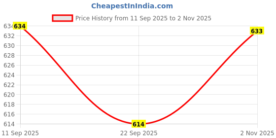 flipkart.com dss fashion Women Printed Cotton Rayon Anarkali Kurta dss fashion Price History Graph from 11 Sep 2025 to 2 Nov 2025