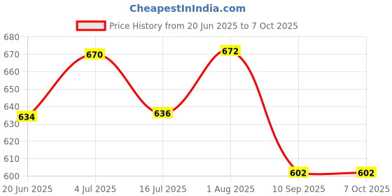 flipkart.com dss Laser Security System Circuit Diagram on PCB for for Science School Projects dss Price History Graph from 20 Jun 2025 to 5 Oct 2025
