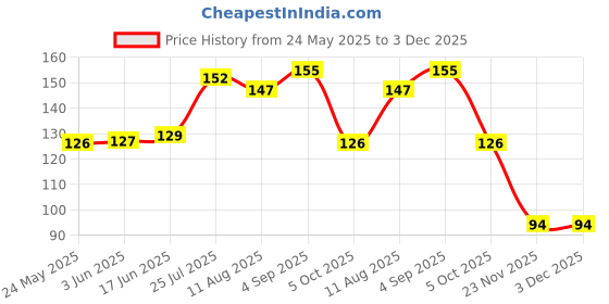 flipkart.com dss Mini Multicolor Wheel Valve Light For Bike Tyres Car Tyre Bicycle Tyre LED Wheel Reflectors dss Price History Graph from 24 May 2025 to 2 Dec 2025