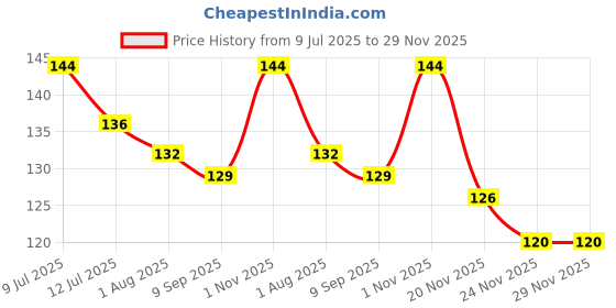 flipkart.com dss Premium Quality Inflating air Ball Pump dss Price History Graph from 9 Jul 2025 to 28 Nov 2025