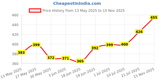 flipkart.com dss PREMIUM QUALITY VOLLEYBALL WITH PUMP Volleyball - Size: 4 dss Price History Graph from 13 May 2025 to 15 Nov 2025