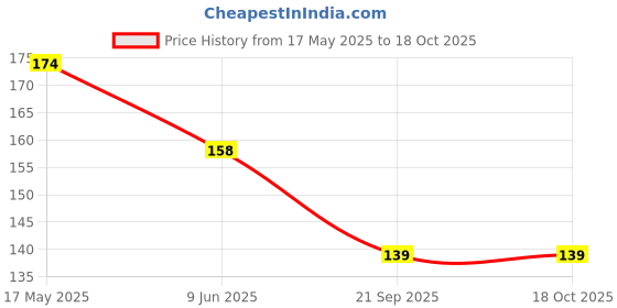 flipkart.com dss Premium Wheel Valve Cap Cycle Tyre Light LED Wheel Reflectors LED Wheel Reflectors dss Price History Graph from 17 May 2025 to 17 Oct 2025