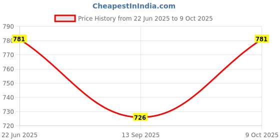 flipkart.com dss Science Projects A C Generator Working Model for Students dss Price History Graph from 22 Jun 2025 to 9 Oct 2025