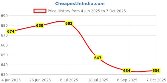 flipkart.com dss Science Projects Half Wave Rectifier for School Projects dss Price History Graph from 4 Jun 2025 to 7 Oct 2025