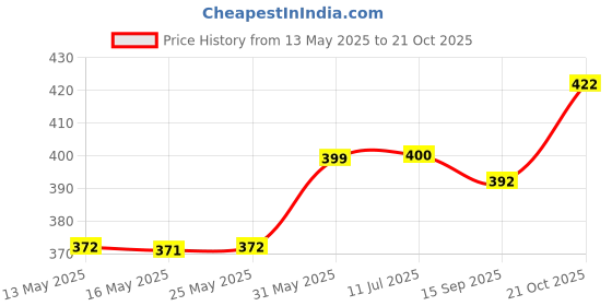 flipkart.com dss SUPER QUALITY LIGHT WEIGHT MACHINE STITCHED VOLLEYBALL WITH PUMP Volleyball - Size: 4 dss Price History Graph from 13 May 2025 to 21 Oct 2025