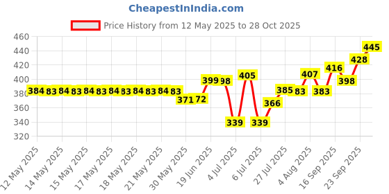 flipkart.com dss SUPER QUALITY LIGHT WEIGHT VOLLEYBALL WITH PUMP Volleyball - Size: 4 dss Price History Graph from 12 May 2025 to 28 Oct 2025