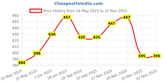 flipkart.com dss SUPER SOFT LIGHT WEIGHT VOLLEYBALL WITH PUMP Volleyball - Size: 4 dss Price History Graph from 16 May 2025 to 20 Nov 2025