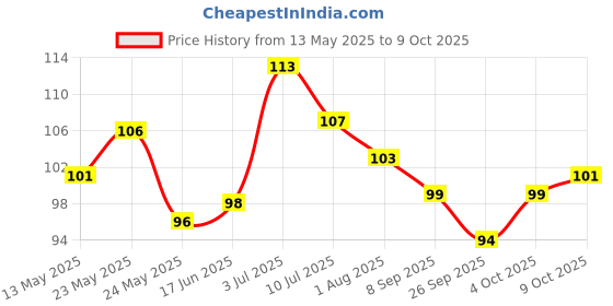 flipkart.com dss Universal Safety Small Light 7 Colors, 30 Modes, Helmet Bicycle Motorbike LED Rear Break Light dss Price History Graph from 13 May 2025 to 9 Oct 2025