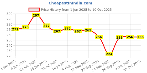 flipkart.com dss White Sleeping Cat Decorative Showpiece - 15 cm dss Price History Graph from 1 Jun 2025 to 9 Oct 2025