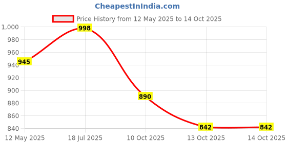 flipkart.com dssb by dssb Professional Mini Travel Steam Iron, Mini Ironing Press Machine 30 W Garment Steamer dssb by dssb Price History Graph from 12 May 2025 to 13 Oct 2025