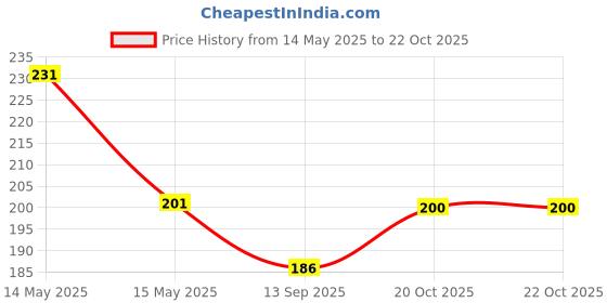 flipkart.com dssb Crystal Ball 3D Inner Carved Small Crystal Ball Light with Wood Base Night Lamp dssb Price History Graph from 14 May 2025 to 20 Oct 2025
