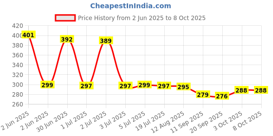 flipkart.com dssb Earbuds With Premium Quality Sound Bluetooth Headset dssb Price History Graph from 2 Jun 2025 to 8 Oct 2025
